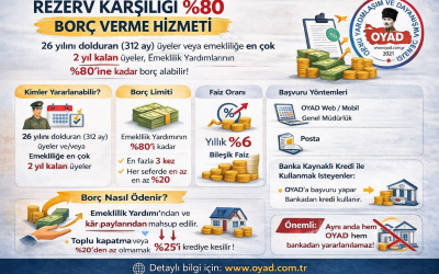 REZERV KARŞILIĞI % BORÇ VERME HİZMETİ